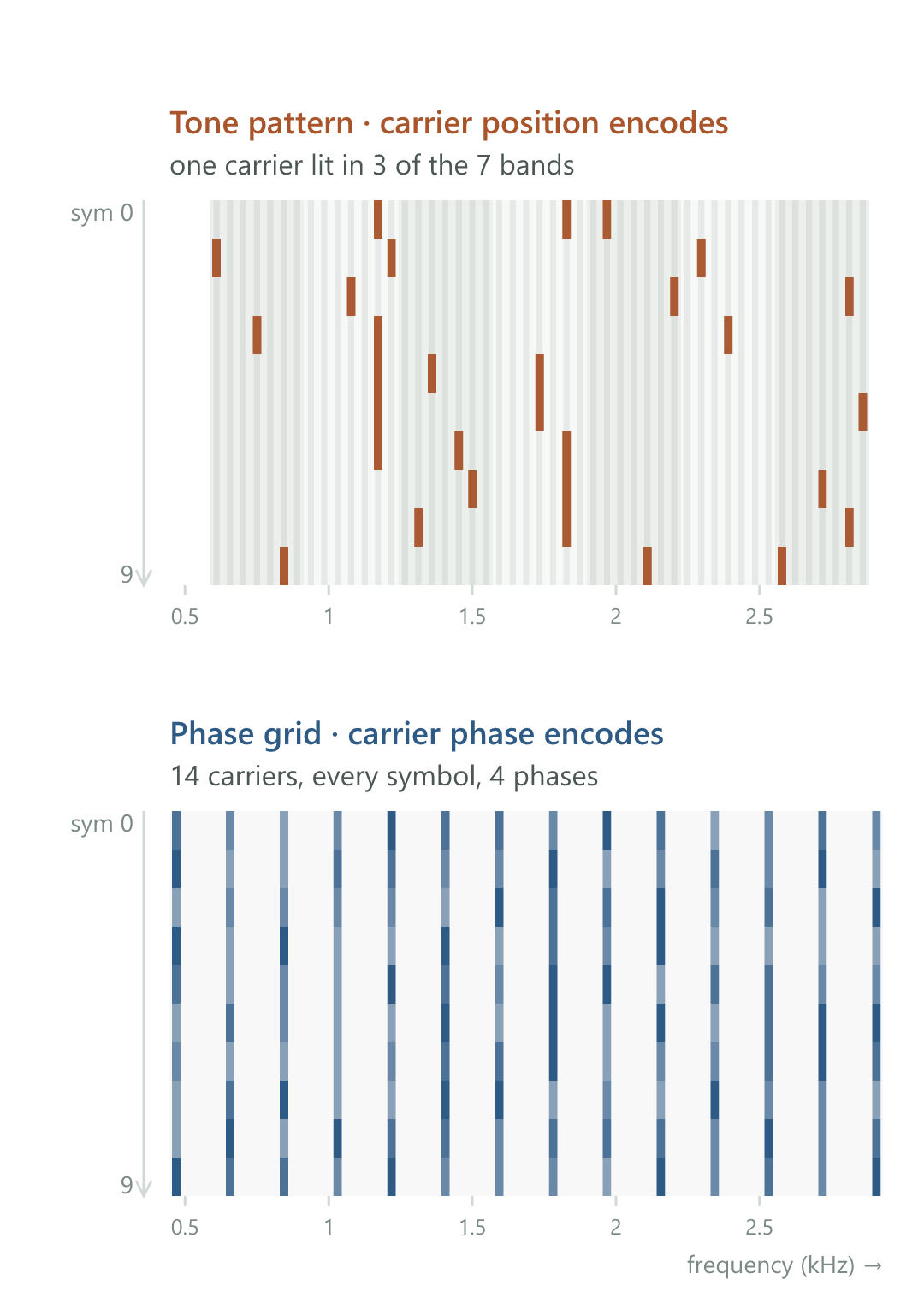 Two stacked waterfall panels on one shared frequency scale; frequency across, time downward over ten symbols. Top, tone pattern: seven contiguous frequency bands of seven carrier positions each, marked by alternating tint, with one carrier lit in three of the seven bands per symbol. Bottom, phase grid: fourteen comb carriers spanning a slightly wider range, lit on every symbol as continuous vertical stripes shaded by one of four phases. Equal frequencies line up vertically between the panels.